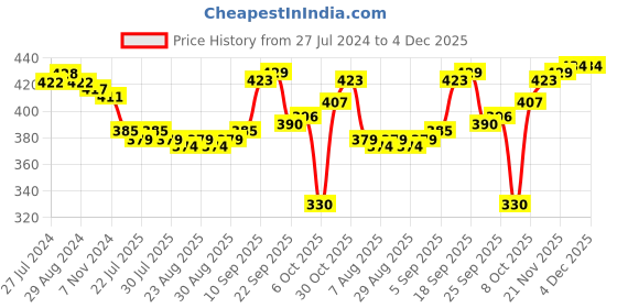 firstcry.com Babyhug Bucket Hat Giraffe Print - Yellow babyhug Price History Graph from 27 Jul 2024 to 4 Dec 2025
