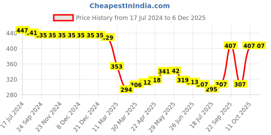 firstcry.com Babyhug Bucket Hat Watermelon Print - White babyhug Price History Graph from 17 Jul 2024 to 5 Dec 2025