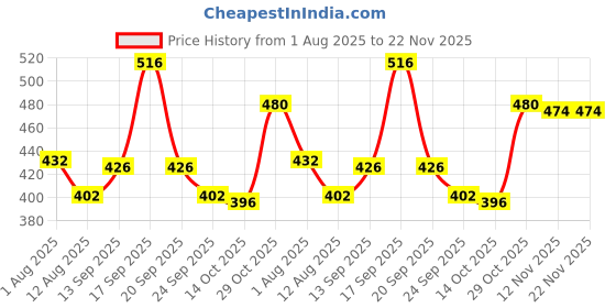 firstcry.com Babyhug Bucket Hat with Cow Print & Ear Applique Light Blue - Diameter 56 cm babyhug Price History Graph from 1 Aug 2025 to 22 Nov 2025