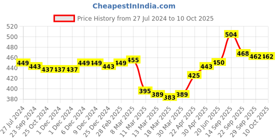 firstcry.com Babyhug Bucket Hat with Puppy Embroidery & Applique - LBrown babyhug Price History Graph from 27 Jul 2024 to 10 Oct 2025