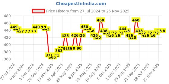 firstcry.com Babyhug Bucket Hat with Puppy Embroidery & Applique - Light Green babyhug Price History Graph from 27 Jul 2024 to 25 Nov 2025