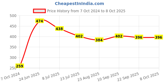 firstcry.com Babyhug Bucket Hats Free Size - Blue babyhug Price History Graph from 7 Oct 2024 to 7 Oct 2025