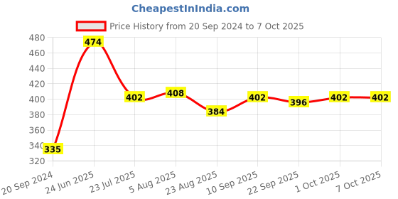 firstcry.com Babyhug Bucket Hats Free Size - Multicolour babyhug Price History Graph from 20 Sep 2024 to 7 Oct 2025