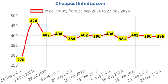 firstcry.com Babyhug Bucket Hats Free Size - Pink babyhug Price History Graph from 23 Sep 2024 to 23 Nov 2025
