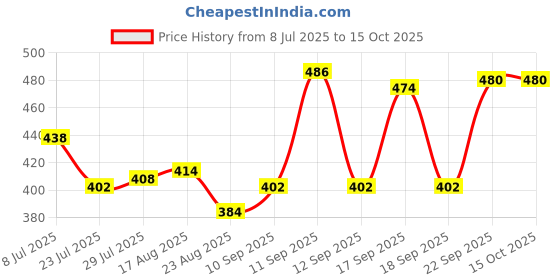 firstcry.com Babyhug Bucket Hats Free Size - White babyhug Price History Graph from 8 Jul 2025 to 15 Oct 2025