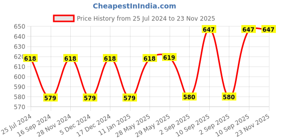 firstcry.com Babyhug Buddy Bear Soft Toy Light Brown - Height 38 cm babyhug Price History Graph from 25 Jul 2024 to 22 Nov 2025