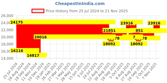 firstcry.com Babyhug Bugatti Jeep Two Seater  Ride On with Light & Sound - Blue babyhug Price History Graph from 25 Jul 2024 to 21 Nov 2025