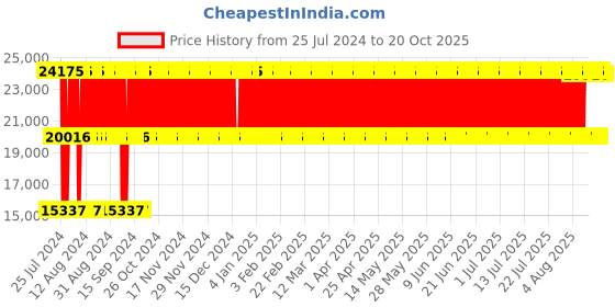 firstcry.com Babyhug Bugatti Jeep Two Seater  Ride On with Light & Sound - Red babyhug Price History Graph from 25 Jul 2024 to 18 Oct 2025
