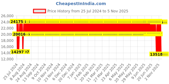 firstcry.com Babyhug Bugatti Jeep Two Seater  Ride On with Light & Sound - White babyhug Price History Graph from 25 Jul 2024 to 3 Nov 2025
