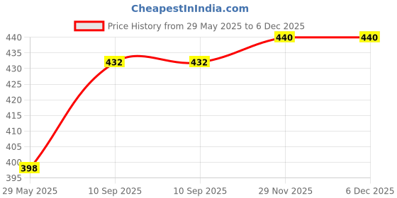 firstcry.com Babyhug Bump & Go Construction Series Carrier Truck - Green babyhug Price History Graph from 29 May 2025 to 5 Dec 2025