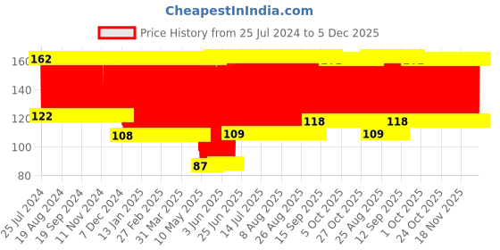 firstcry.com Babyhug Bunny Bath Glove With Attached Loofah - Light Pink babyhug Price History Graph from 25 Jul 2024 to 5 Dec 2025