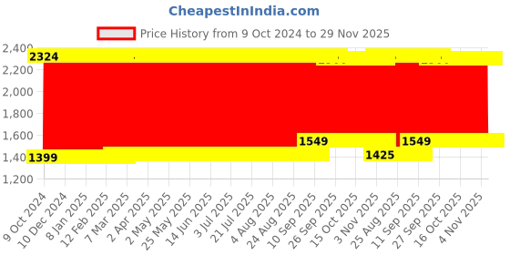 firstcry.com Babyhug Bunny Music Projector Soft Toy White - Height 34 cm babyhug Price History Graph from 9 Oct 2024 to 29 Nov 2025