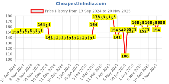 firstcry.com Babyhug Bunny Print Straw Sipper Pink - 360 ml babyhug Price History Graph from 13 Sep 2024 to 20 Nov 2025