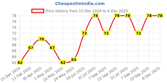 firstcry.com Babyhug Bunny Shaped Bath Loofah - White babyhug Price History Graph from 15 Dec 2024 to 6 Dec 2025