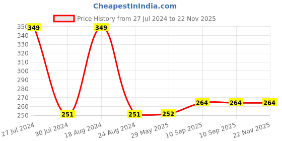 firstcry.com Babyhug Bunny Shaped Head Shaping Mustard Seed Pillow Astronaut Print- Blue babyhug Price History Graph from 27 Jul 2024 to 22 Nov 2025