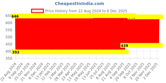 firstcry.com Babyhug Bunny Soft Plush Candy Doll Baby Pink - Height 30 cm babyhug Price History Graph from 22 Aug 2024 to 4 Dec 2025