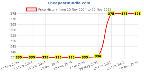 firstcry.com Babyhug Bunny Soft Toy Blue - Height 20 cm babyhug Price History Graph from 10 Nov 2024 to 30 Nov 2025