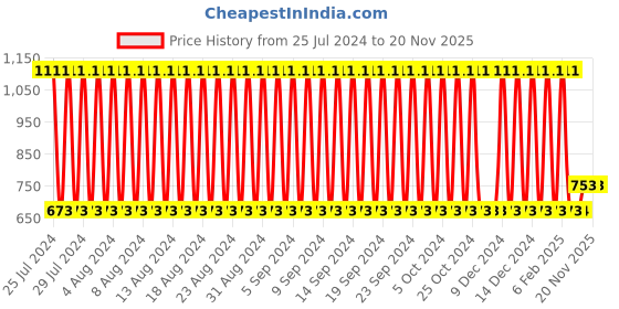 firstcry.com Babyhug Bunny Soft Toy Offwhite - Height 60 cm babyhug Price History Graph from 25 Jul 2024 to 19 Nov 2025