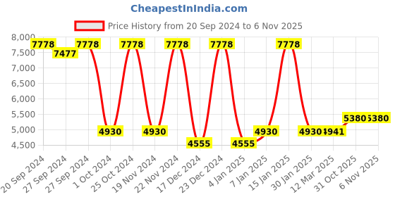 firstcry.com Babyhug Buoyant Playpen - Red babyhug Price History Graph from 20 Sep 2024 to 5 Nov 2025