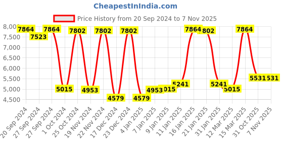 firstcry.com Babyhug Buoyant Playpen - Red babyhug Price History Graph from 20 Sep 2024 to 7 Nov 2025