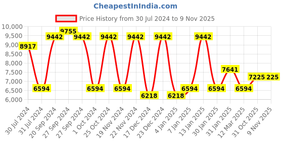 firstcry.com Babyhug Buoyant Playpen - Red babyhug Price History Graph from 30 Jul 2024 to 7 Nov 2025