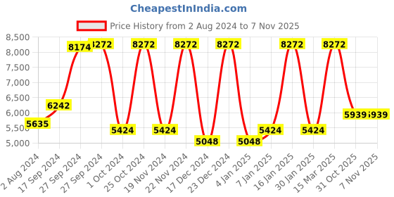 firstcry.com Babyhug Buoyant Playpen - Red babyhug Price History Graph from 2 Aug 2024 to 6 Nov 2025