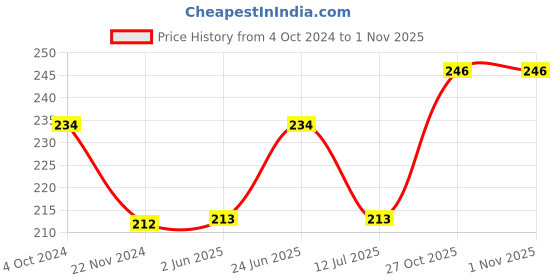 firstcry.com Babyhug Burp Wash Cloth Multiprint Pack of 3 - Multicolor babyhug Price History Graph from 4 Oct 2024 to 30 Oct 2025