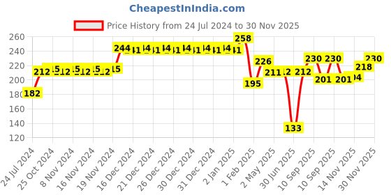 firstcry.com Babyhug Butterfly Print Straw Sipper Bottle Pink - 360 ml babyhug Price History Graph from 24 Jul 2024 to 30 Nov 2025