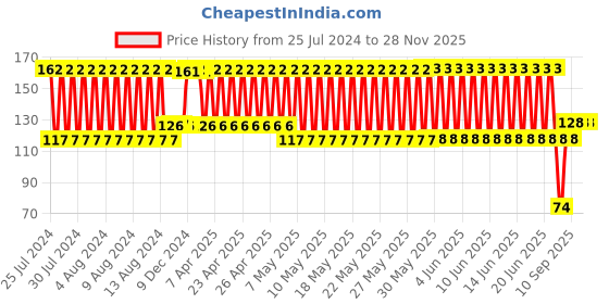 firstcry.com Babyhug Cabinet Latch - Blue babyhug Price History Graph from 25 Jul 2024 to 27 Nov 2025