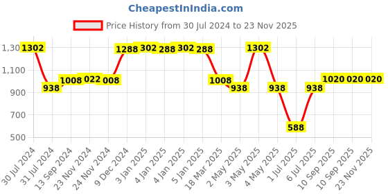 firstcry.com Babyhug Cabinet Latch Pack Of 16 - Blue babyhug Price History Graph from 30 Jul 2024 to 22 Nov 2025