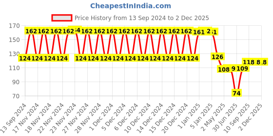 firstcry.com Babyhug Cabinet Latch Pack Of 2 - White babyhug Price History Graph from 13 Sep 2024 to 2 Dec 2025