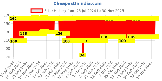 firstcry.com Babyhug Cabinet Latch Pack Of 2 - White babyhug Price History Graph from 25 Jul 2024 to 30 Nov 2025