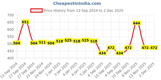 firstcry.com Babyhug Cabinet Latch Pack Of 8 - Transparent White babyhug Price History Graph from 13 Sep 2024 to 2 Dec 2025