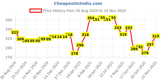 firstcry.com Babyhug Cable Knit Design Fleece & Woollen Pant Solid Colour - Dark Pink babyhug Price History Graph from 30 Aug 2024 to 24 Nov 2025