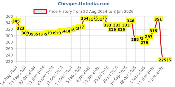 firstcry.com Babyhug Cable Knit Design Fleece & Woollen Pant Solid Colour - Dark Pink babyhug Price History Graph from 22 Aug 2024 to 6 Jan 2026