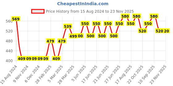 firstcry.com Babyhug Cable Knit Full Sleeves Pullover Sweater with Bow Colour Block - Yellow and Blue babyhug Price History Graph from 15 Aug 2024 to 23 Nov 2025