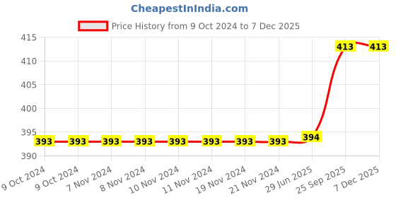 firstcry.com Babyhug Cable Knitted Pom Pom Woollen Cap with Teddy Bear Applique - Beige babyhug Price History Graph from 9 Oct 2024 to 5 Dec 2025