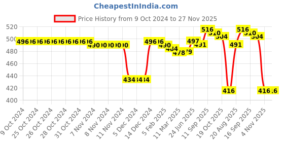 firstcry.com Babyhug Cable Knitted Woollen Cap with Ear Applique & Pom Pom - Lavender babyhug Price History Graph from 9 Oct 2024 to 27 Nov 2025