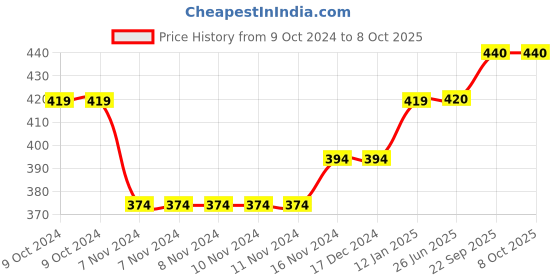 firstcry.com Babyhug Cable Knitted Woollen Cap with Knot & Reindeer Applique - Khaki babyhug Price History Graph from 9 Oct 2024 to 8 Oct 2025