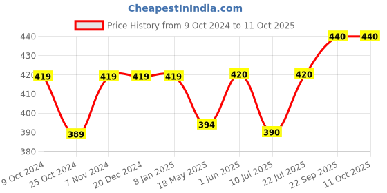 firstcry.com Babyhug Cable Knitted Woollen Cap with Knot & Reindeer Applique - Red babyhug Price History Graph from 9 Oct 2024 to 11 Oct 2025