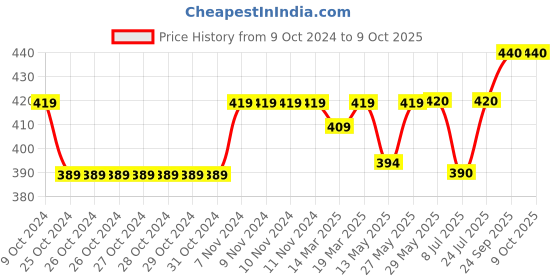 firstcry.com Babyhug Cable Knitted Woollen Cap with Knot & Reindeer Applique - Red babyhug Price History Graph from 9 Oct 2024 to 9 Oct 2025