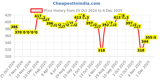 firstcry.com Babyhug Cable Knitted Woollen Cap with Pom Pom - Blue babyhug Price History Graph from 25 Oct 2024 to 4 Dec 2025