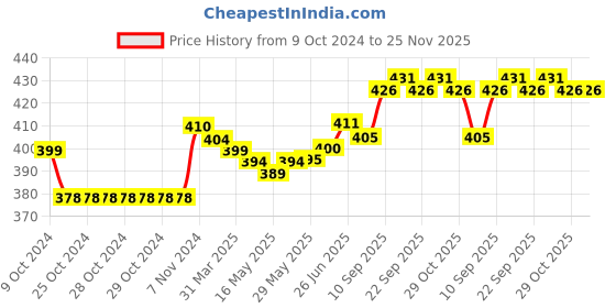 firstcry.com Babyhug Cable Knitted Woollen Cap with Pom Pom - Blue babyhug Price History Graph from 9 Oct 2024 to 25 Nov 2025