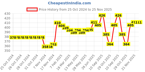 firstcry.com Babyhug Cable Knitted Woollen Cap with Pom Pom - Red babyhug Price History Graph from 25 Oct 2024 to 25 Nov 2025