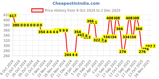 firstcry.com Babyhug Cable Knitted Woollen Cap with Pom Pom - Red babyhug Price History Graph from 9 Oct 2024 to 2 Dec 2025