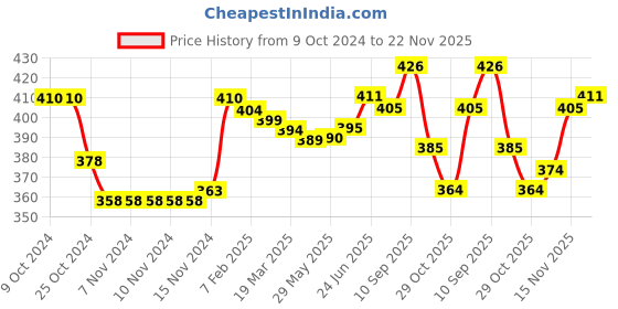 firstcry.com Babyhug Cable Knitted Woollen Cap with Pom Pom - Red babyhug Price History Graph from 9 Oct 2024 to 22 Nov 2025