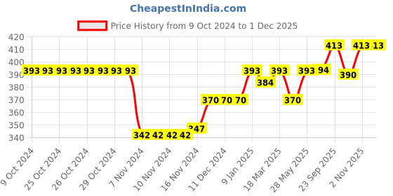 firstcry.com Babyhug Cable Knitted Woollen Cap with Teddy Bear Applique & Pom Pom - Khaki babyhug Price History Graph from 9 Oct 2024 to 30 Nov 2025