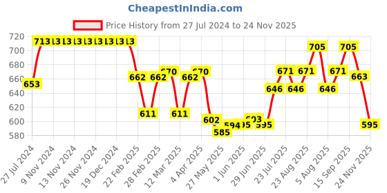 firstcry.com Babyhug Cabric Woven Full Sleeves Floral Printed Kurta & Pyjama Set - Navy Blue babyhug Price History Graph from 27 Jul 2024 to 24 Nov 2025