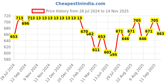 firstcry.com Babyhug Cabric Woven Full Sleeves Floral Printed Kurta & Pyjama Set - Navy Blue babyhug Price History Graph from 28 Jul 2024 to 14 Nov 2025
