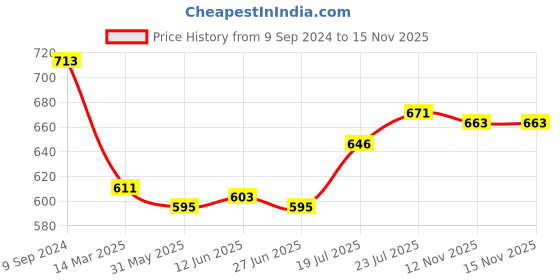 firstcry.com Babyhug Cabric Woven Full Sleeves Floral Printed Kurta & Pyjama Set - Navy Blue babyhug Price History Graph from 9 Sep 2024 to 15 Nov 2025